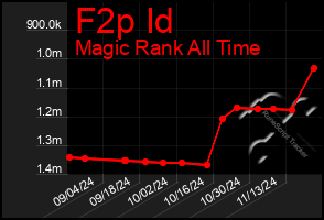 Total Graph of F2p Id