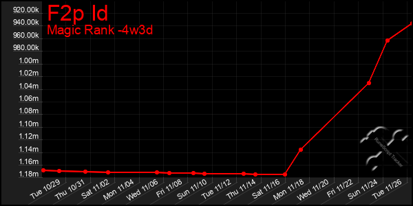 Last 31 Days Graph of F2p Id