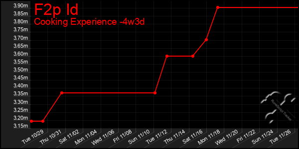 Last 31 Days Graph of F2p Id