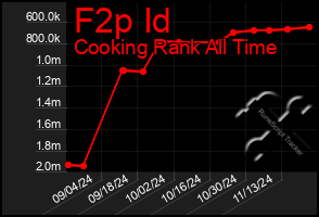 Total Graph of F2p Id