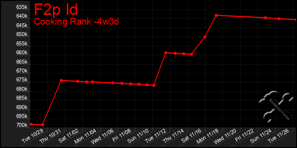 Last 31 Days Graph of F2p Id