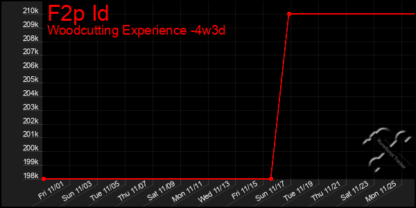 Last 31 Days Graph of F2p Id