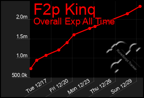 Total Graph of F2p Kinq