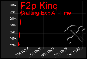 Total Graph of F2p Kinq