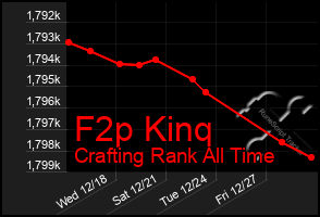 Total Graph of F2p Kinq