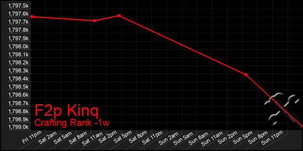 Last 7 Days Graph of F2p Kinq