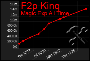 Total Graph of F2p Kinq