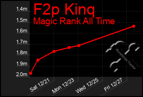 Total Graph of F2p Kinq