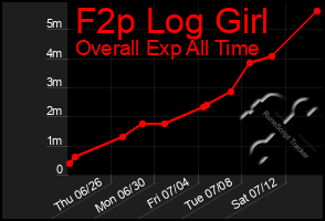 Total Graph of F2p Log Girl