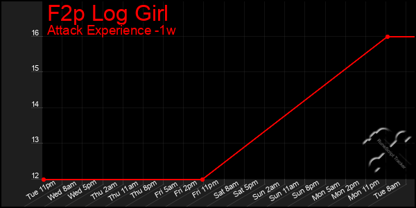 Last 7 Days Graph of F2p Log Girl