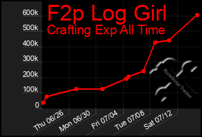 Total Graph of F2p Log Girl