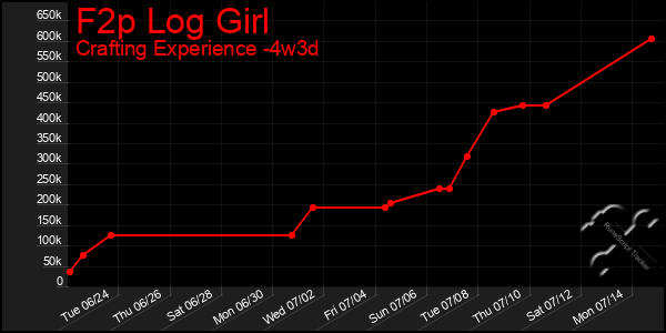 Last 31 Days Graph of F2p Log Girl