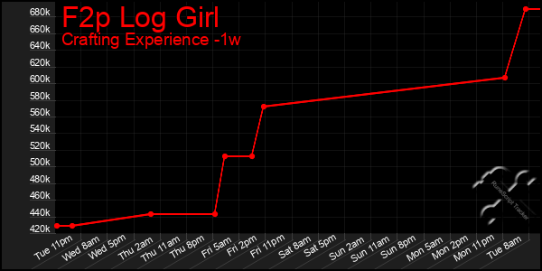 Last 7 Days Graph of F2p Log Girl