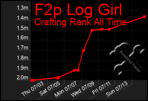 Total Graph of F2p Log Girl