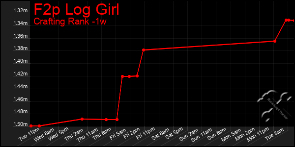 Last 7 Days Graph of F2p Log Girl