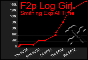 Total Graph of F2p Log Girl
