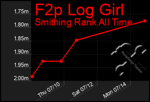 Total Graph of F2p Log Girl
