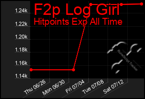 Total Graph of F2p Log Girl