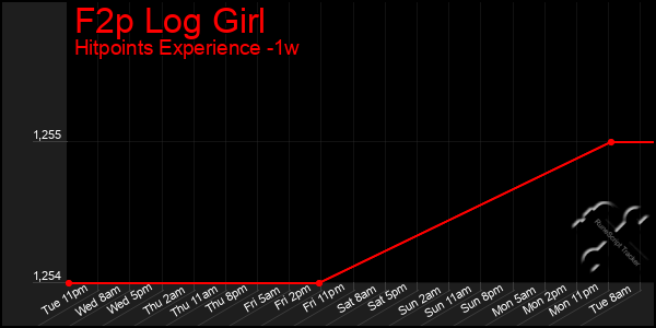 Last 7 Days Graph of F2p Log Girl