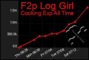 Total Graph of F2p Log Girl