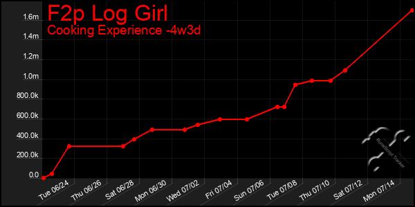 Last 31 Days Graph of F2p Log Girl