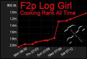 Total Graph of F2p Log Girl