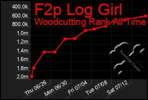 Total Graph of F2p Log Girl