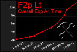 Total Graph of F2p Lt