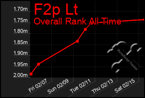 Total Graph of F2p Lt