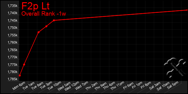 1 Week Graph of F2p Lt