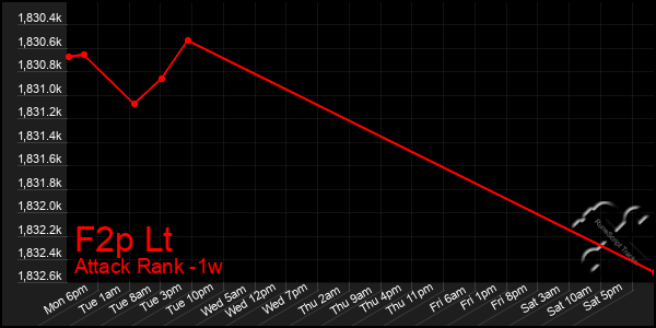 Last 7 Days Graph of F2p Lt