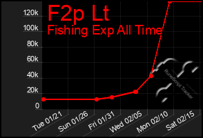 Total Graph of F2p Lt