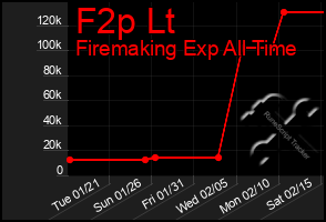 Total Graph of F2p Lt