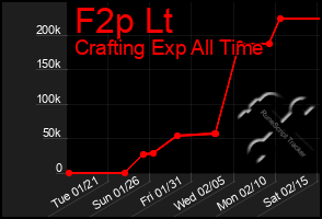 Total Graph of F2p Lt