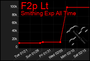 Total Graph of F2p Lt