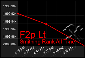 Total Graph of F2p Lt