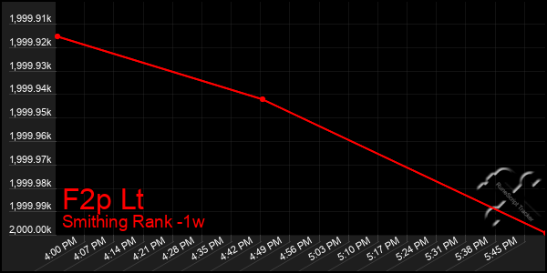 Last 7 Days Graph of F2p Lt