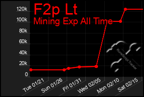 Total Graph of F2p Lt