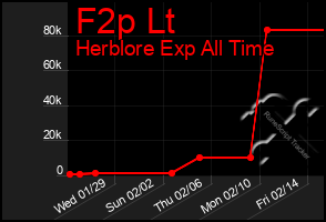 Total Graph of F2p Lt