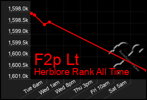 Total Graph of F2p Lt