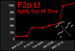 Total Graph of F2p Lt