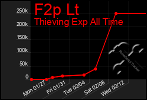 Total Graph of F2p Lt