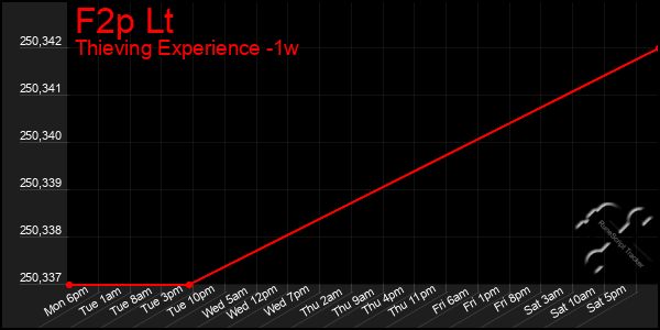 Last 7 Days Graph of F2p Lt