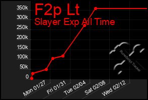 Total Graph of F2p Lt