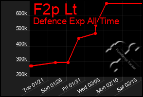 Total Graph of F2p Lt