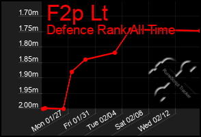 Total Graph of F2p Lt