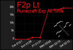 Total Graph of F2p Lt