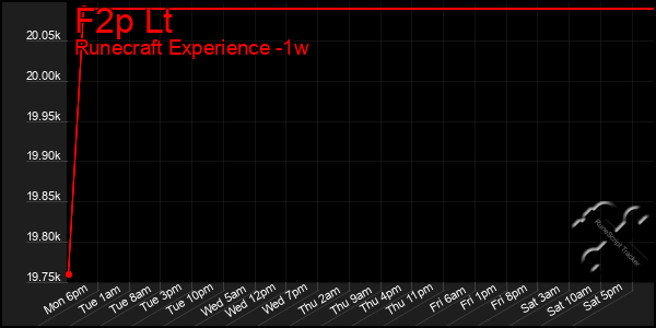 Last 7 Days Graph of F2p Lt