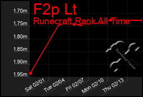 Total Graph of F2p Lt