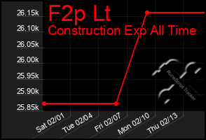 Total Graph of F2p Lt